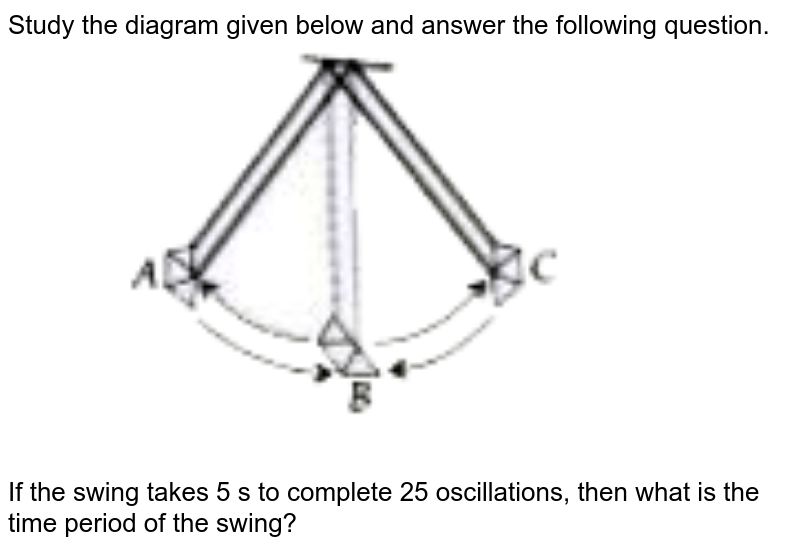 Study the diagram given below and answer the following question. If the swing takes 5 s to complete 25 oscillations, then what is the time period of the swing?