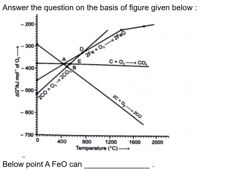 Answer the question on the basis of figure given below : Below point 'A' FeO can _______________ .