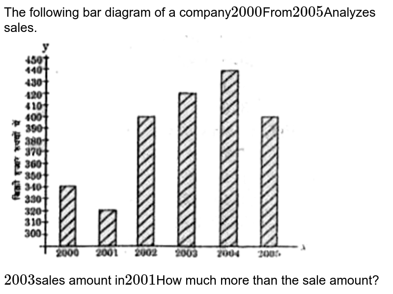 The following bar diagram of a company 2000 From 2005 Analyzes sales. 2003 sales amount in 2001 How much more than the sale amount?