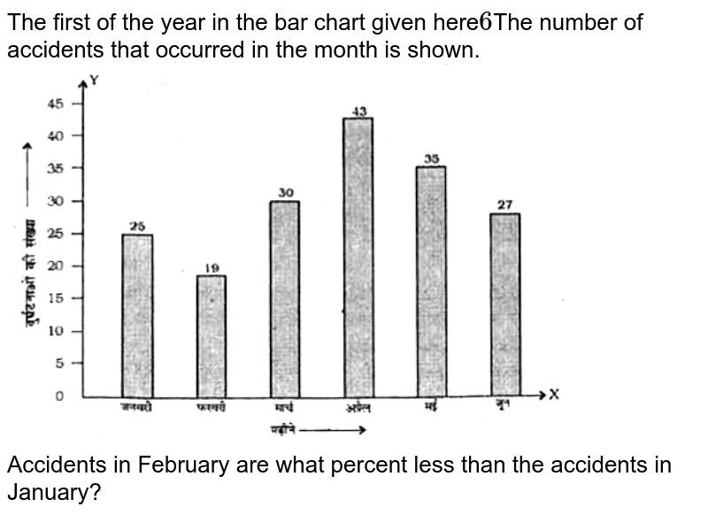 The first of the year in the bar chart given here 6 The number of accidents that occurred in the month is shown. Accidents in February are what percent less than the accidents in January?