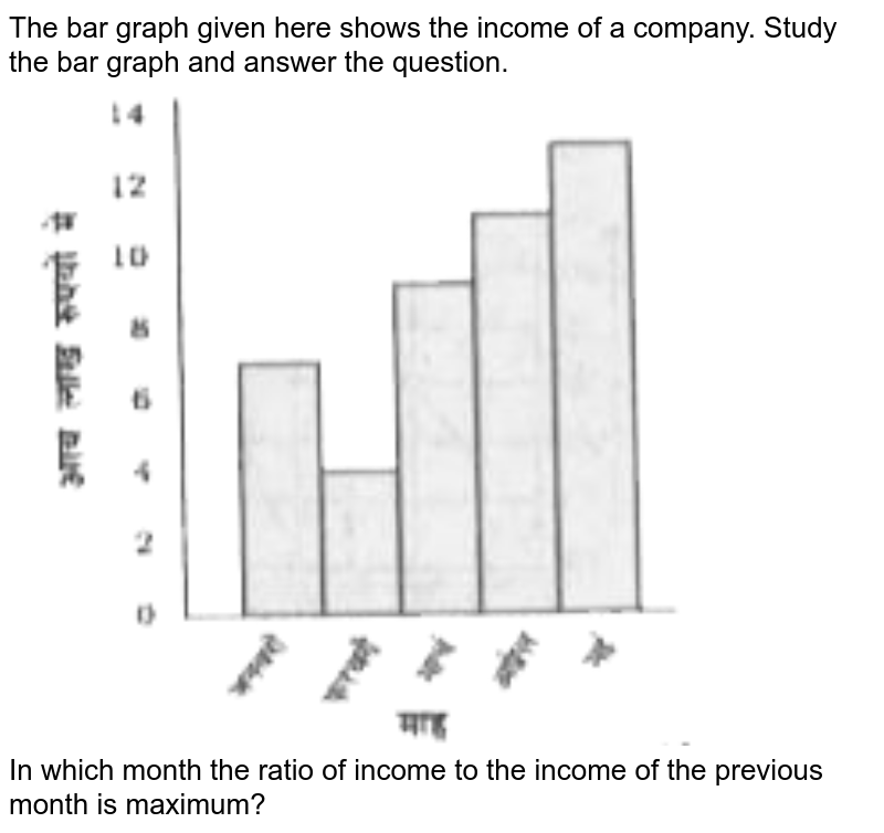 The bar graph given here shows the income of a company. Study the bar graph and answer the question. In which month the ratio of income to the income of the previous month is maximum?
