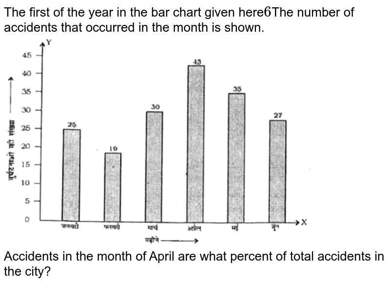 The first of the year in the bar chart given here 6 The number of accidents that occurred in the month is shown. Accidents in the month of April are what percent of total accidents in the city?