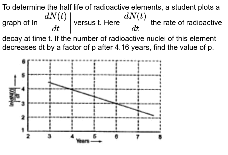 To determine the halflife of a radioactive element a student plo