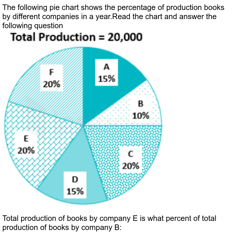 Total production of books by company E is what percent of total production of books by company B: