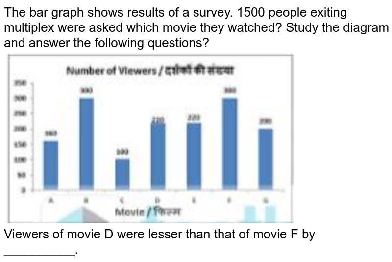 The bar graph shows results of a survey. 1500 people exiting multiplex were asked which movie they watched? Study the diagram and answer the following questions? Viewers of movie D were lesser than that of movie F by __________.