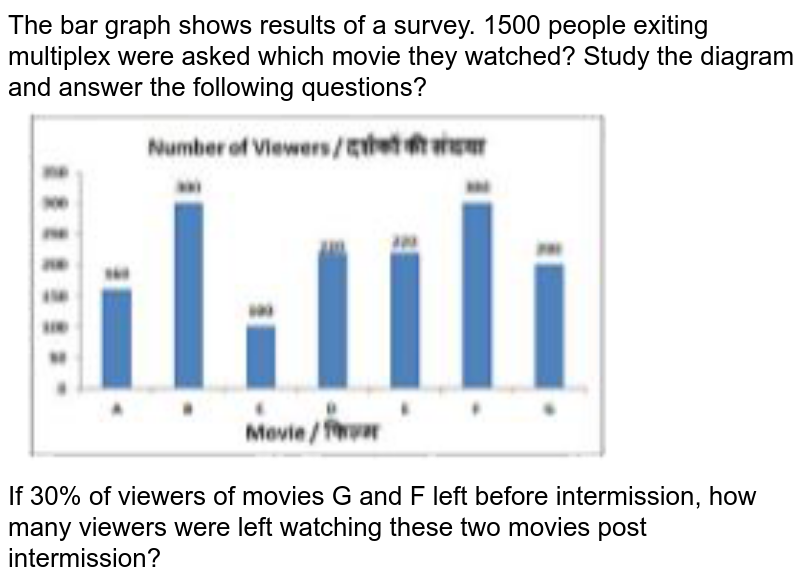 The bar graph shows results of a survey. 1500 people exiting multiplex were asked which movie they watched? Study the diagram and answer the following questions? If 30% of viewers of movies G and F left before intermission, how many viewers were left watching these two movies post intermission?