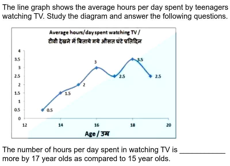 The line graph shows the average hours per day spent by teenagers watching TV. Study the diagram and answer the following questions. The number of hours per day spent in watching TV is ___________ more by 17 year olds as compared to 15 year olds.
