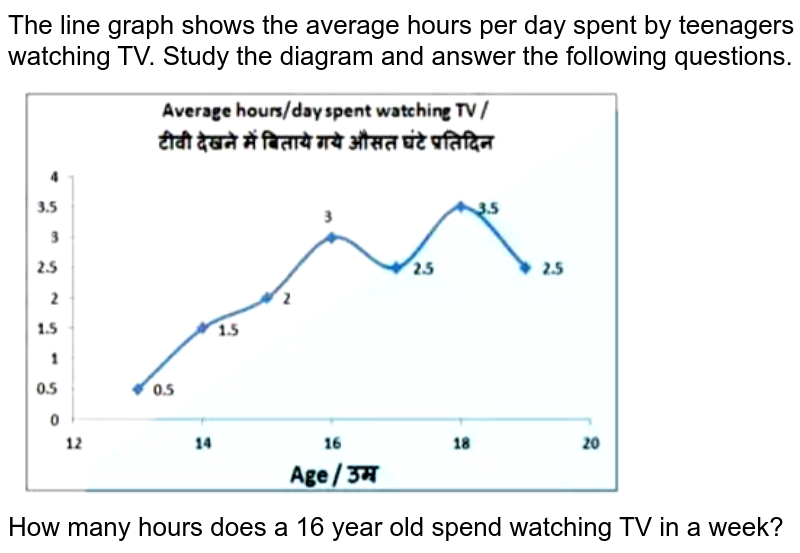 The line graph shows the average hours per day spent by teenagers watching TV. Study the diagram and answer the following questions. How many hours does a 16 year old spend watching TV in a week?