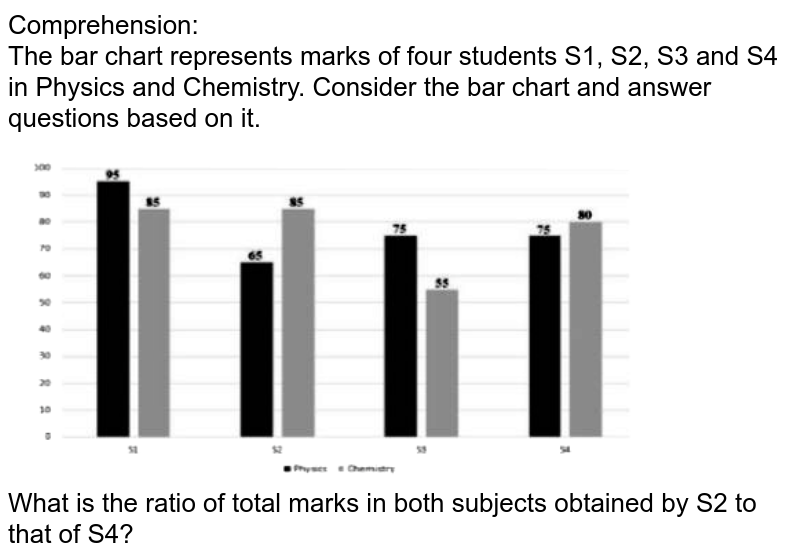 Comprehension: The bar chart represents marks of four students S1, S2, S3 and S4 in Physics and Chemistry. Consider the bar chart and answer questions based on it. What is the ratio of total marks in both subjects obtained by S2 to that of S4?