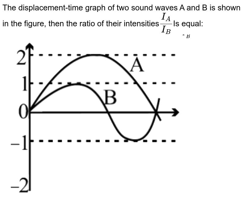 Displacement Distance Graph Of Two Sound Waves A And B Travelling