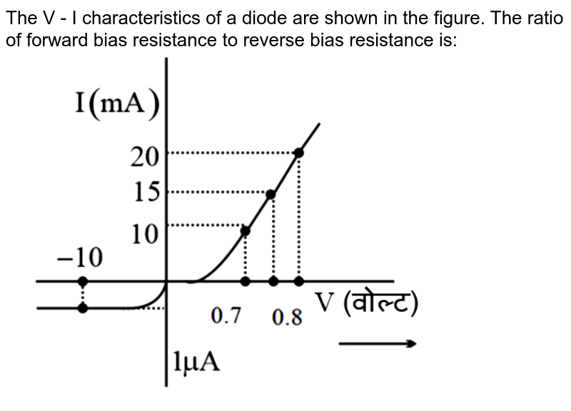 The characteristic curve for a diode is shown in the figure for fo