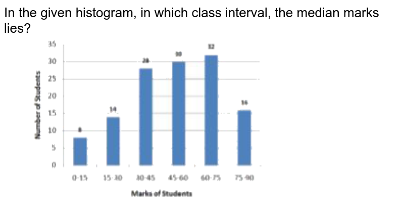 In the given histogram, in which class interval, the median marks lies?  <br> <img src="https://doubtnut-static.s.llnwi.net/static/physics_images/SSC_CPO_PYP_T1_13_MAR_19_I_E03_040_Q01.png" width="80%"> 