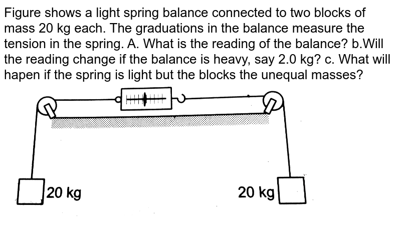 Figure shows a light spring balance connected to two blocks of mass 20 kg each. The graduations in the balance measure the tension in the spring. A. What is the reading of the balance? B. Will the reading change if the balance is heavy, say 2.0 kg?