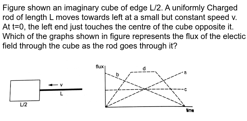 Figure  shown an imaginary cube of edge L/2. A uniformly Charged rod of length L moves towards left at a small but constant speed v. At t=0, the left end just touches the centre of the cube opposite it. Which of the  graphs shown in figure represents the flux of the electic field through the cube as the  rod goes through it? <br> <img src="https://d10lpgp6xz60nq.cloudfront.net/physics_images/HCV_VOL2_C30_E01_013_Q01.png" width="80%">
