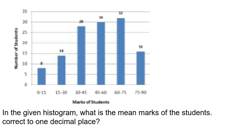 In the given histogram, what is the mean marks of the students. correct to one decimal place?