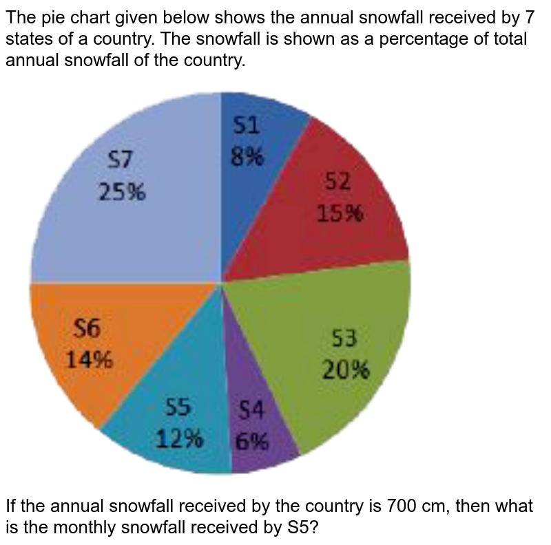 The pie chart given below shows the annual snowfall received by 7 states of a country. The snowfall is shown as a percentage of total annual snowfall of the country. If the annual snowfall received by the country is 700 cm, then what is the monthly snowfall received by S5?