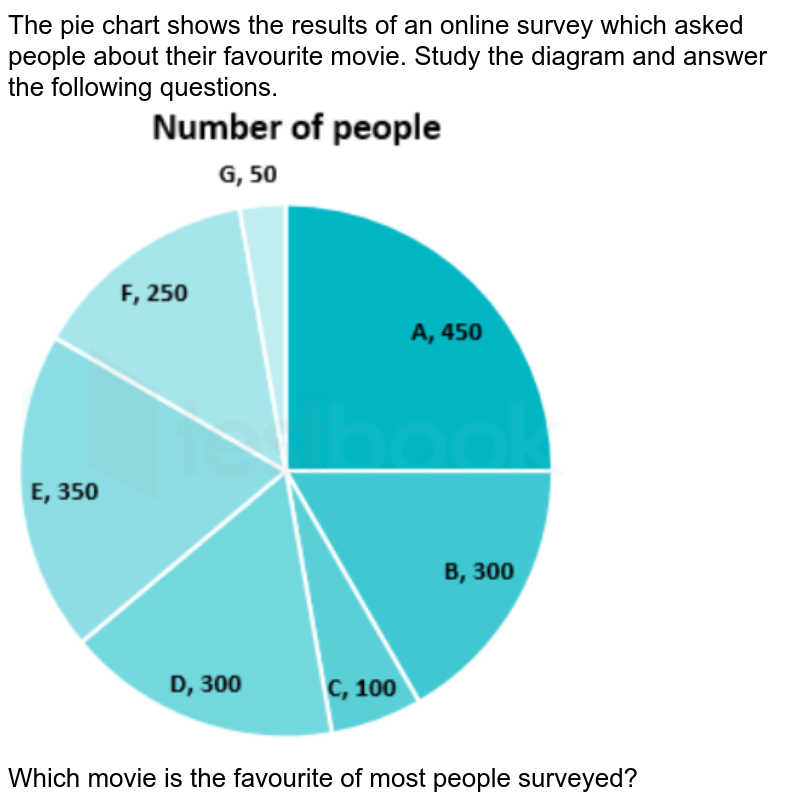 The pie chart shows the results of an online survey which asked people about their favourite movie. Study the diagram and answer the following questions. Which movie is the favourite of most people surveyed?