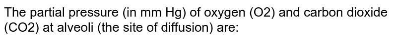 The partial pressure (in mm Hg) of oxygen (O2) and carbon dioxide (CO2) at alveoli (the site of diffusion) are: