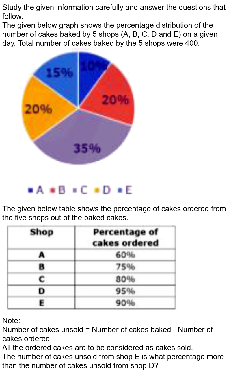 Study the given information carefully and answer the questions that follow. The given below graph shows the percentage distribution of the number of cakes baked by 5 shops (A, B, C, D and E) on a given day. Total number of cakes baked by the 5 shops were 400. The given below table shows the percentage of cakes ordered from the five shops out of the baked cakes. Note: Number of cakes unsold = Number of cakes baked - Number of cakes ordered All the ordered cakes are to be considered as cakes sold. The number of cakes unsold from shop E is what percentage more than the number of cakes unsold from shop D?
