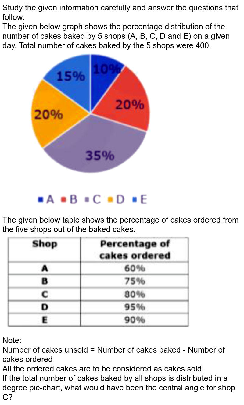 Study the given information carefully and answer the questions that follow. The given below graph shows the percentage distribution of the number of cakes baked by 5 shops (A, B, C, D and E) on a given day. Total number of cakes baked by the 5 shops were 400. The given below table shows the percentage of cakes ordered from the five shops out of the baked cakes. Note: Number of cakes unsold = Number of cakes baked - Number of cakes ordered All the ordered cakes are to be considered as cakes sold. If the total number of cakes baked by all shops is distributed in a degree pie-chart, what would have been the central angle for shop C?