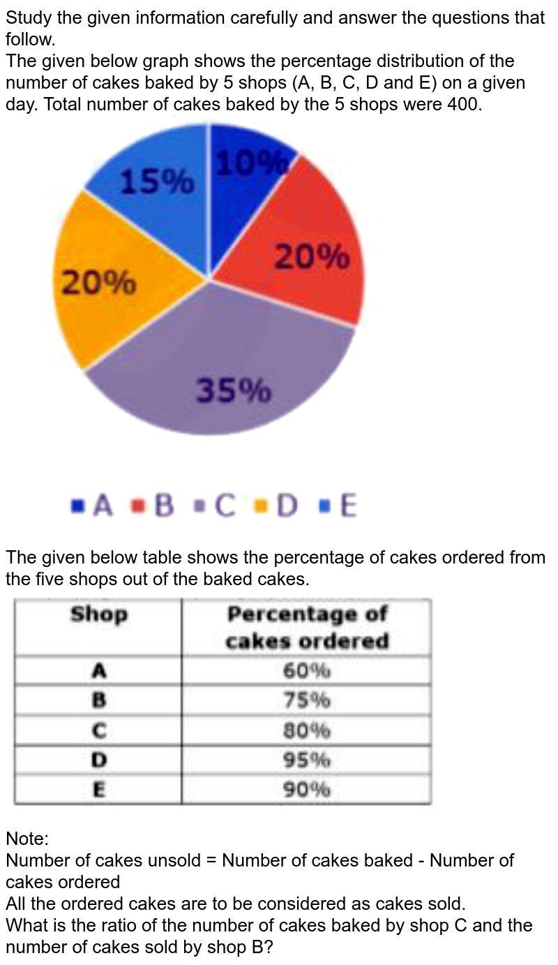 Study the given information carefully and answer the questions that follow. The given below graph shows the percentage distribution of the number of cakes baked by 5 shops (A, B, C, D and E) on a given day. Total number of cakes baked by the 5 shops were 400. The given below table shows the percentage of cakes ordered from the five shops out of the baked cakes. Note: Number of cakes unsold = Number of cakes baked - Number of cakes ordered All the ordered cakes are to be considered as cakes sold. What is the ratio of the number of cakes baked by shop C and the number of cakes sold by shop B?