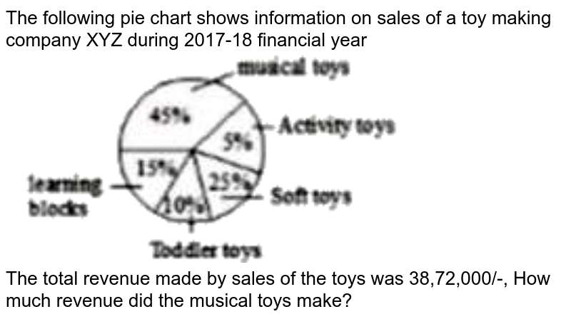 The following pie chart shows information on sales of a toy making company "XYZ" during 2017-18 financial year The total revenue made by sales of the toys was 38,72,000/-, How much revenue did the musical toys make?