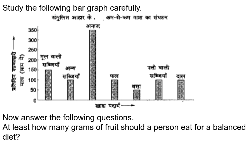 Study the following bar graph carefully. Now answer the following questions. At least how many grams of fruit should a person eat for a balanced diet?