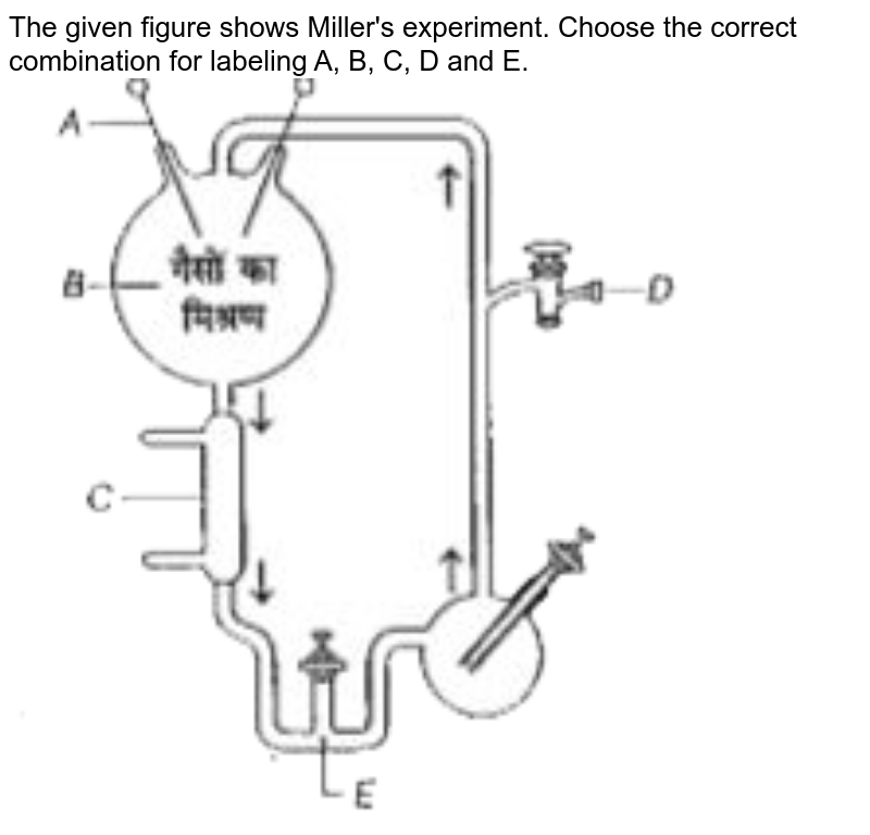The given figure shows Miller&#39;s experiment. Choose the correct combination for labeling A, B, C, D and E.