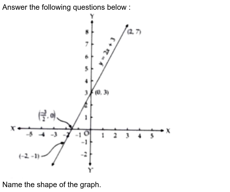 Answer the following questions below : Name the shape of the graph.