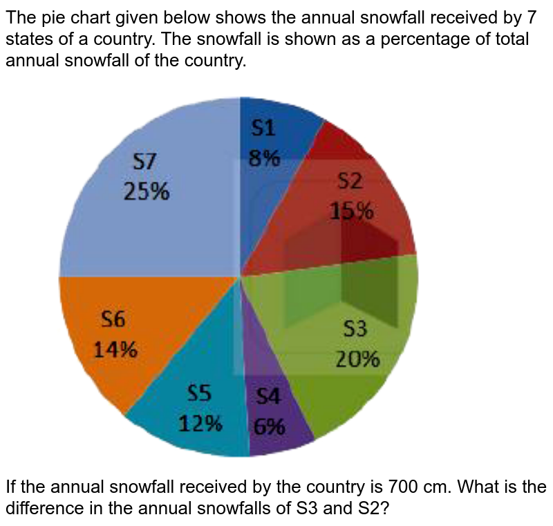 The pie chart given below shows the annual snowfall received by 7 states of a country. The snowfall is shown as a percentage of total annual snowfall of the country. If the annual snowfall received by the country is 700 cm. What is the difference in the annual snowfalls of S3 and S2?