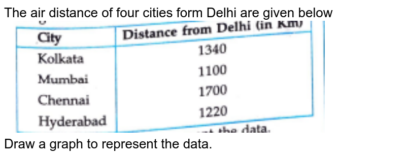 The air distance of four cities form Delhi are given below<br><img src="https://doubtnut-static.s.llnwi.net/static/physics_images/MDN_JPM_MAT_IX_C14_E02_005_Q01.png" width="80%"><br>Draw a graph to represent the data.