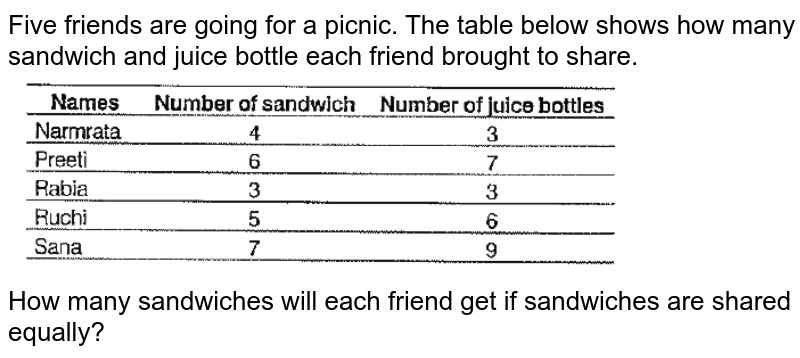 Five friends are going for a picnic. The table below shows how many sandwich and juice bottle each friend brought to share. How many sandwiches will each friend get if sandwiches are shared equally?