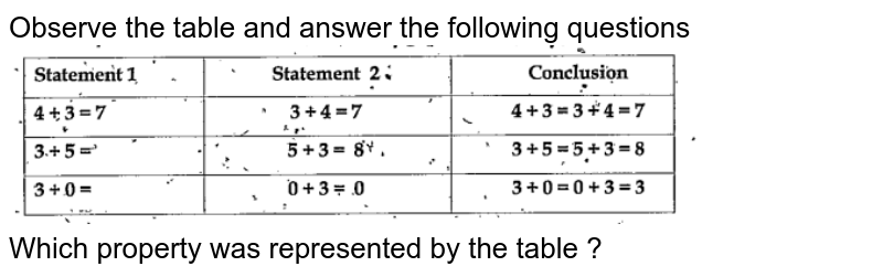 Observe the table and answer the following questions Which property was represented by the table ?