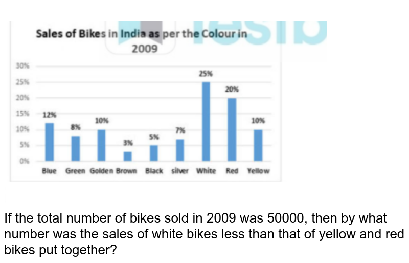 If the total number of bikes sold in 2009 was 50000, then by what number was the sales of white bikes less than that of yellow and red bikes put together?