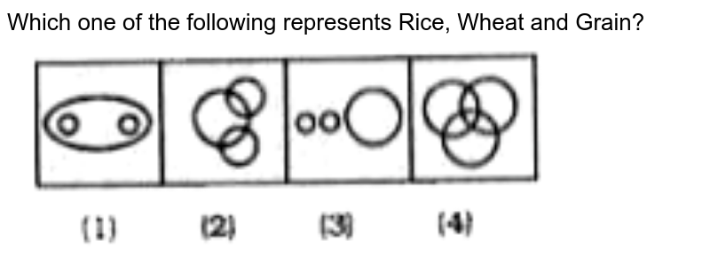Which one of the following represents Rice, Wheat and Grain?