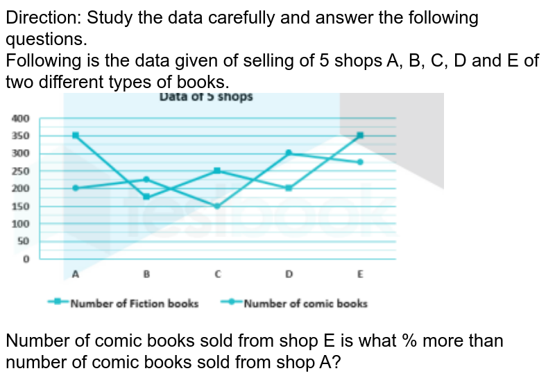Direction: Study the data carefully and answer the following questions. Following is the data given of selling of 5 shops A, B, C, D and E of two different types of books. Number of comic books sold from shop E is what % more than number of comic books sold from shop A?