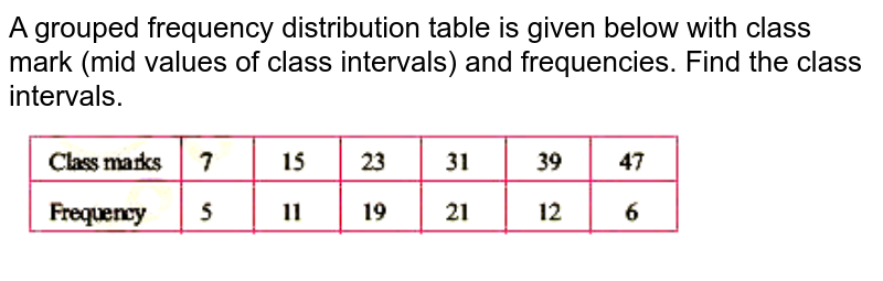 Explain with example Grouped frequency distribution table.