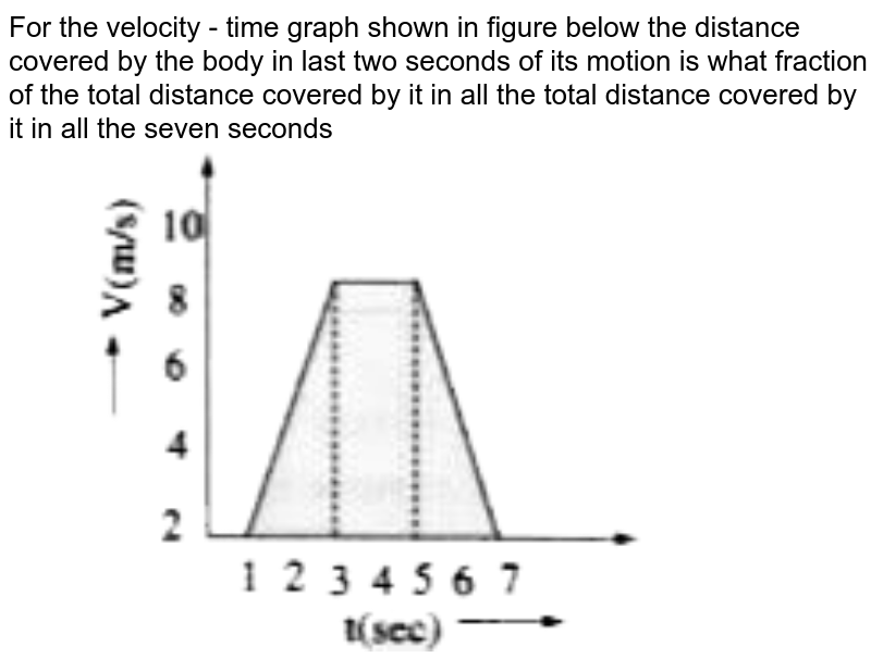 for-the-velocity-time-graph-shown-in-the-figure-below-the-distance