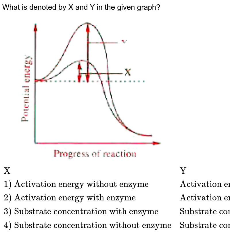 What is denoted by X and Y in the given graph? {:("X","Y"),("1) Activation energy without enzyme","Activation energy with enzyme"),("2) Activation energy with enzyme ","Activation energy without enzyme"),("3) Substrate concentration with enzyme","Substrate concentration without enzyme"),("4) Substrate concentration without enzyme","Substrate concentration with enzyme"):}