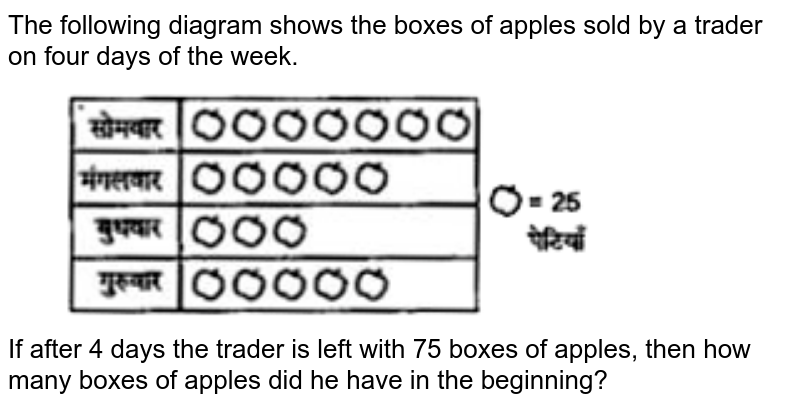 The following diagram shows the boxes of apples sold by a trader on four days of the week. If after 4 days the trader is left with 75 boxes of apples, then how many boxes of apples did he have in the beginning?
