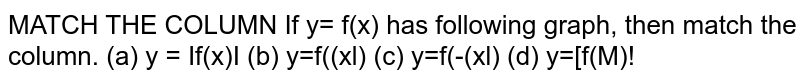 If y= f(x) has following graph, then match the column. 