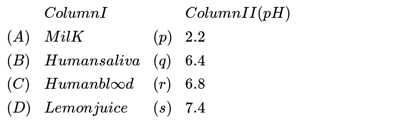 {:(,"Column I",,"Column II (pH)"),((A),"MilK",(p),2.2),((B),"Human saliva",(q),6.4),((C),"Human blood",(r),6.8),((D),"Lemon juice",(s),7.4):}