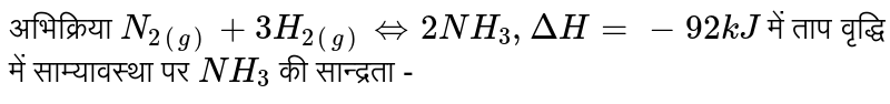 अभिक्रिया `N_(2(g)) + 3H_(2(g)) hArr 2NH_(3) , Delta H = -92 kJ`  में ताप वृद्धि में साम्यावस्था पर `NH_(3)`   की सान्द्रता -