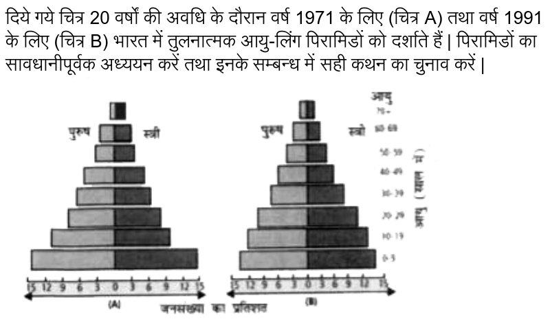 दिये गये चित्र 20 वर्षों की अवधि के दौरान वर्ष 1971 के लिए (चित्र A) तथा वर्ष 1991 के लिए (चित्र B) भारत में तुलनात्मक आयु-लिंग पिरामिडों को दर्शाते हैं | पिरामिडों का सावधानीपूर्वक अध्ययन करें तथा इनके सम्बन्ध में सही कथन का चुनाव करें | <br> <img src="https://d10lpgp6xz60nq.cloudfront.net/physics_images/MTG_HIN_OBJ_FNG_BIO_XII_C13_E01_130_Q01.png" width="80%">