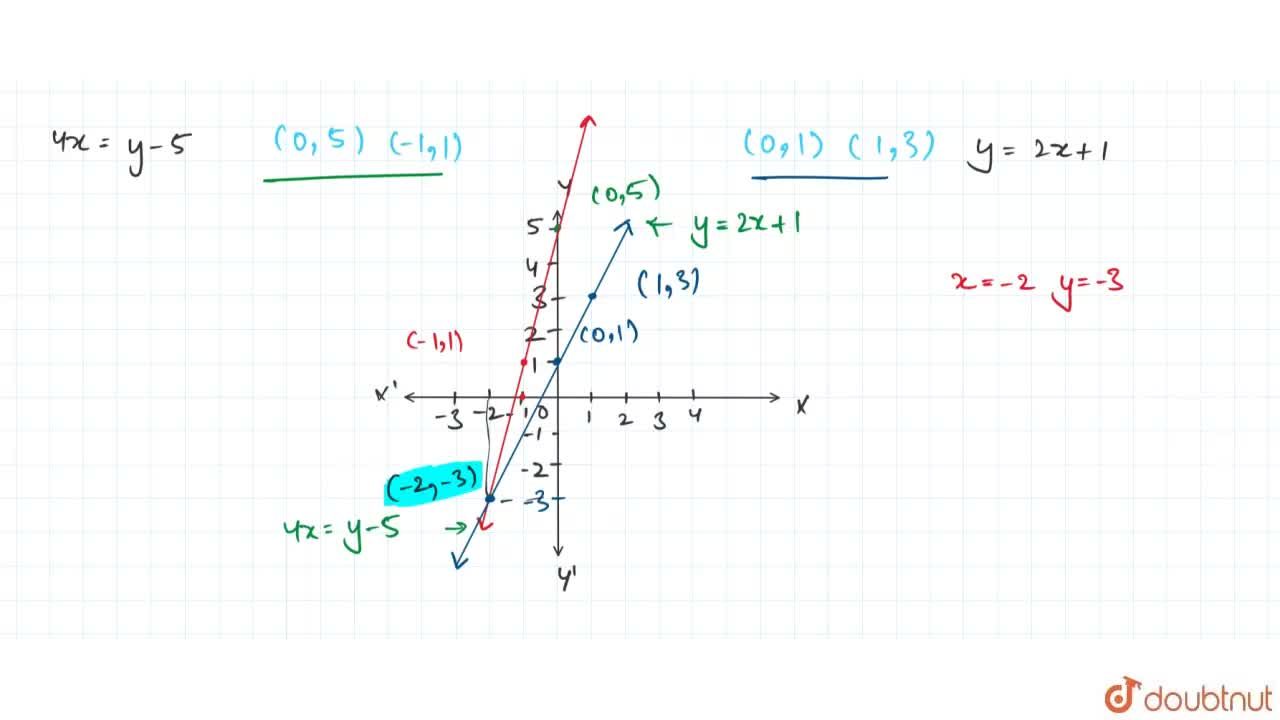 Solve The Simultaneous Equations By Using Graphical Method 4x Y 5 Y 2x 1