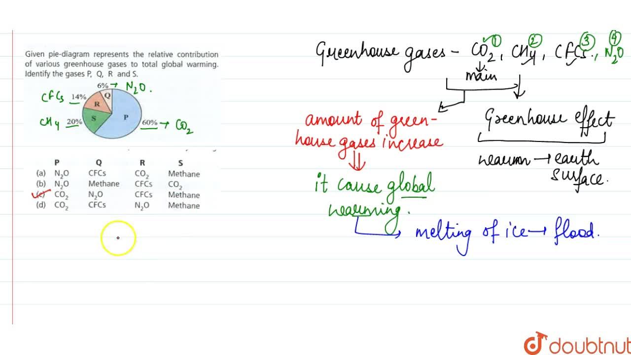 P Q R S N 2 O Cfcs Co 2 Methane