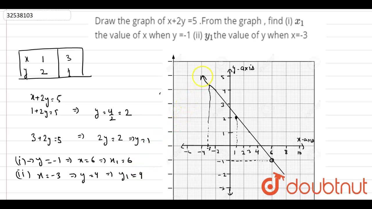 Draw The Graph Of X 2y 5 From The Graph Find I X 1 The Value Of X When Y 1 Ii Y 1 The Value Of Y When X 3