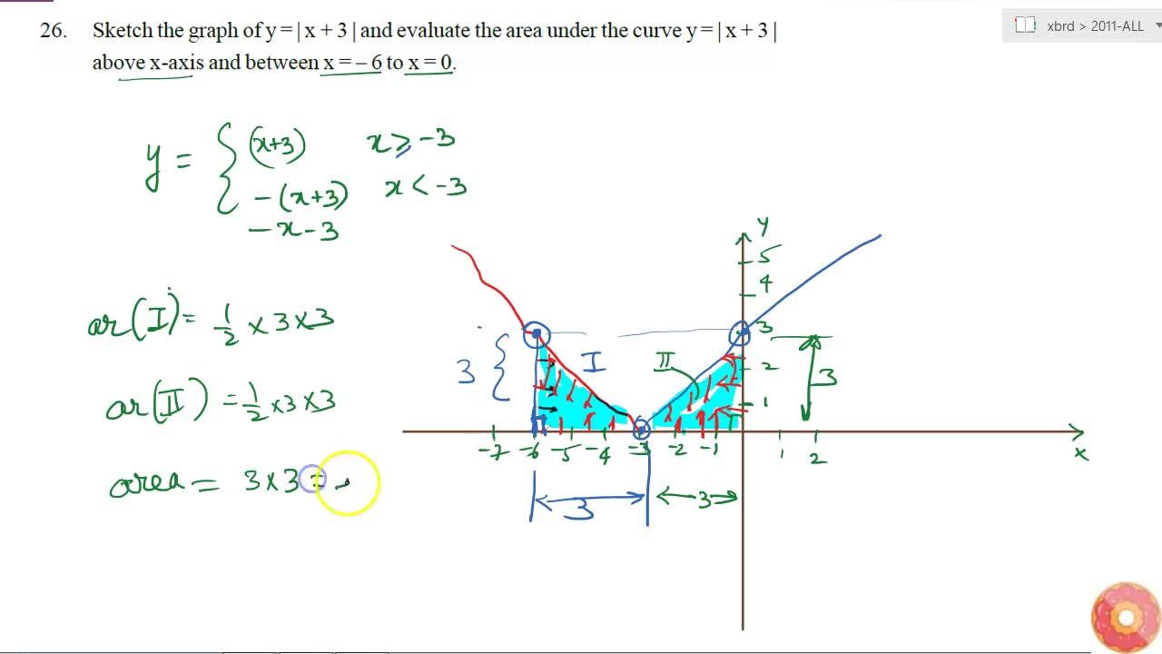 Sketch The Graph Of Y X 3 And Evaluate The Area Under The