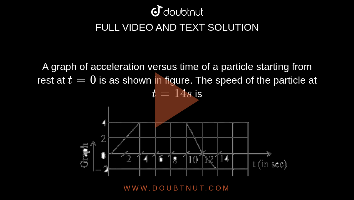 A graph of acceleration versus time of a particle starting from rest at ` t=0` is as shown in figure. The speed of the particle at ` t = 14s` is <br> <img src="https://d10lpgp6xz60nq.cloudfront.net/physics_images/VMC_XI_PHY_WB_00_C03_E01_010_Q01.png" width="80%"> 