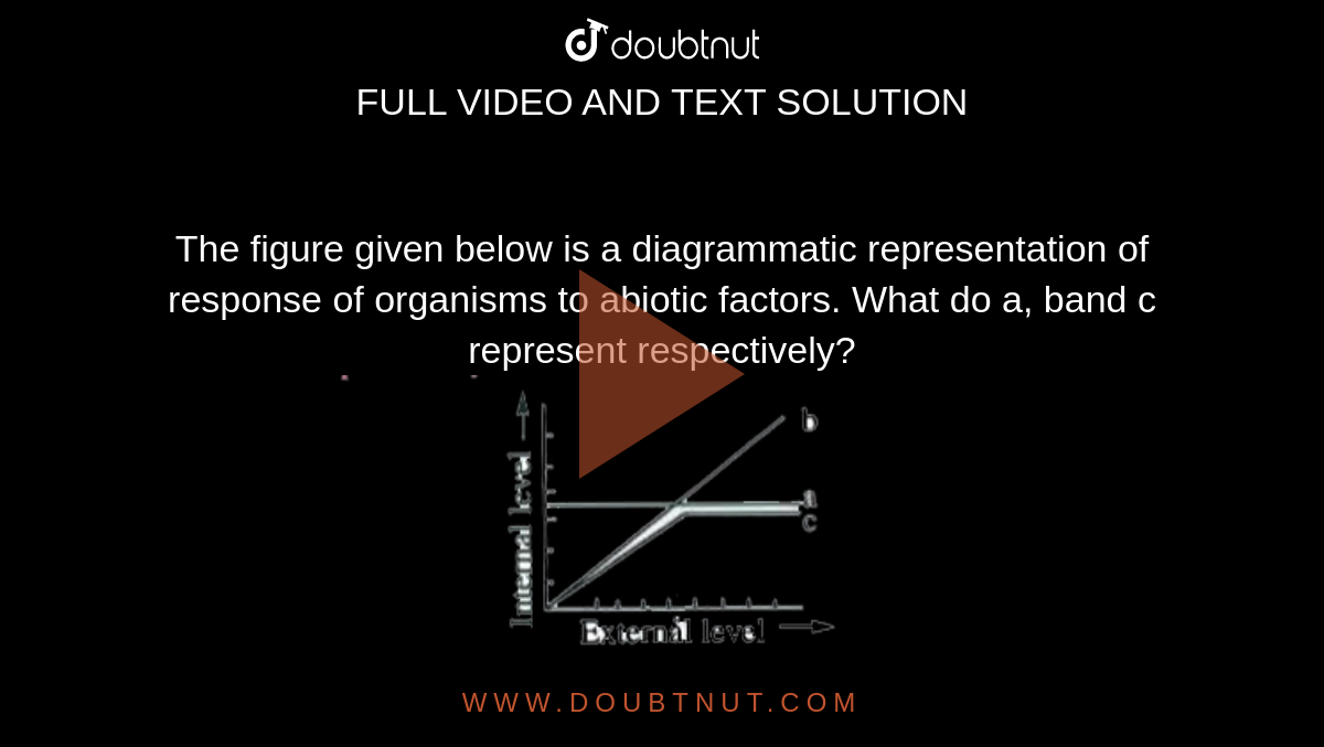 The Figure Given Below Is A Diagrammatic Representation Of Response Of